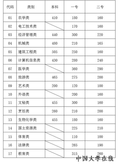 云南2012年高职招收“三校生”最低控制线