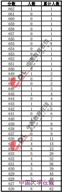 2013年安徽高考招生成绩分档表（文科）