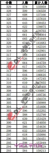 2013年安徽高考招生成绩分档表（文科）