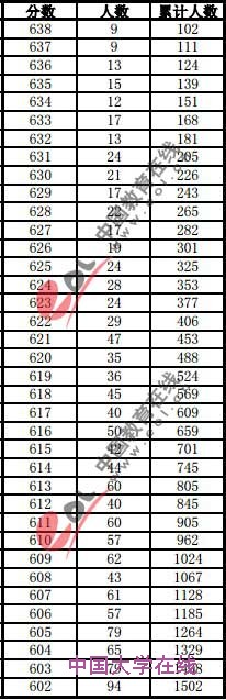 2013年安徽高考招生成绩分档表（理科）