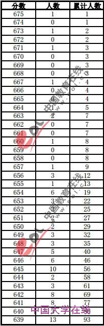 2013年安徽高考招生成绩分档表（理科）