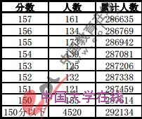 2013年安徽高考招生成绩分档表（理科）