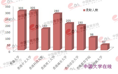 2013年高招香港高校在内地招生约1590人