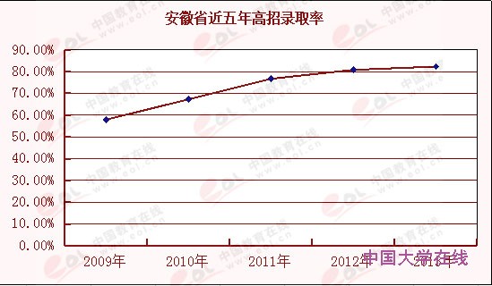 陕西省近五年高招录取率增长23个百分点