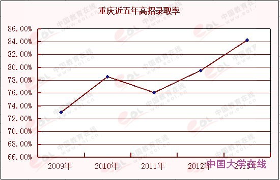 重庆近五年高招录取率增长11.25个百分点
