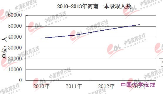 2010-2013年河南一本录取人数