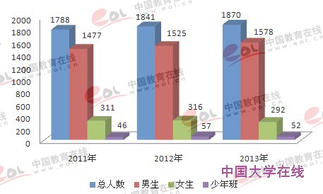 中科大2013年高招男生扩招 女生比例缩小