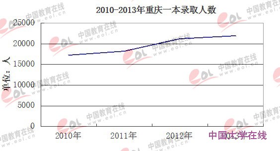 2010-2013年重庆一本录取人数
