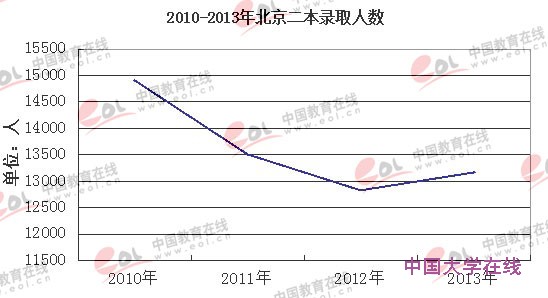 2010-2013年北京二本录取人数