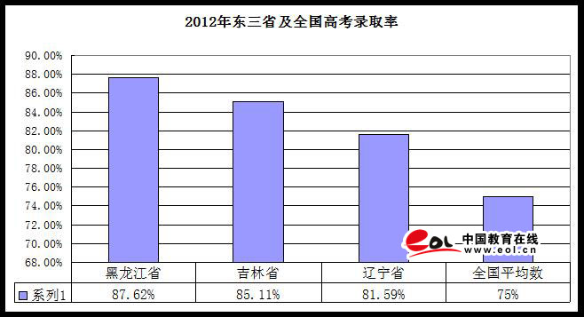 东北三省高考规模下降 总生源将持续减少