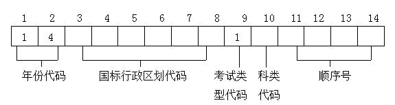 高考报名号
