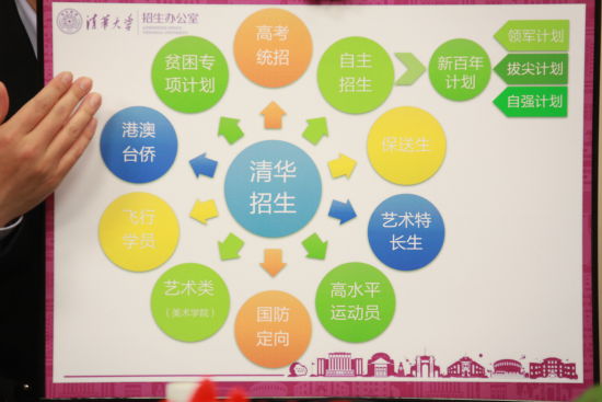 上清华的十种途径