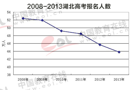 2008-2013年湖北高考报名人数