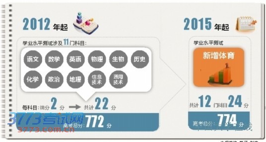 2015年起体育或以2分分值计入云南高考总分(图)