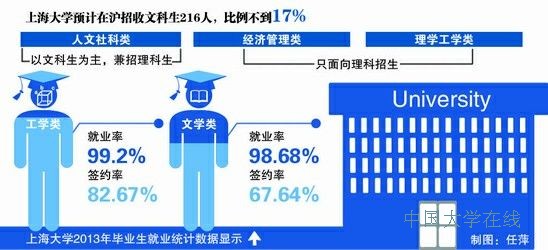 <a href='/Gaokao/College/Details/GBBK0087'>上海大学</a>2014年经管类专业只招理科生 为文科生预警