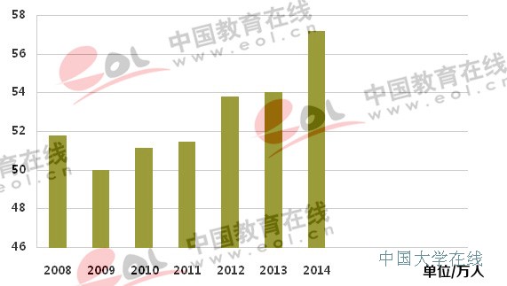 四川历年高考报名人数(2008-2014年)