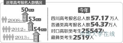 2014年四川高考报名人数为57.17万人 创历史新高