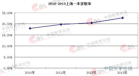 2010-2013年上海一本录取率