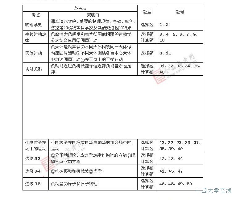 2014年高考文科数学预测：最有可能考的50道题