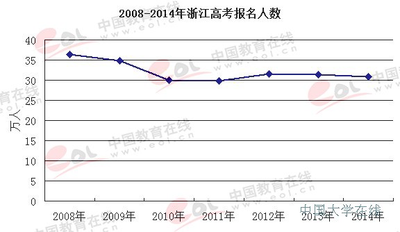 2008-2014年浙江高考报名人数
