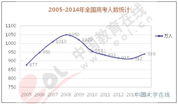 2014年全国高考报名人数为939万人
