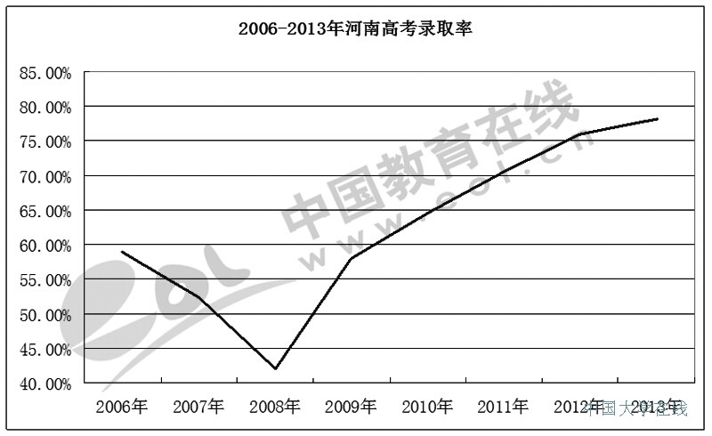 2006-2013年河南高考录取率