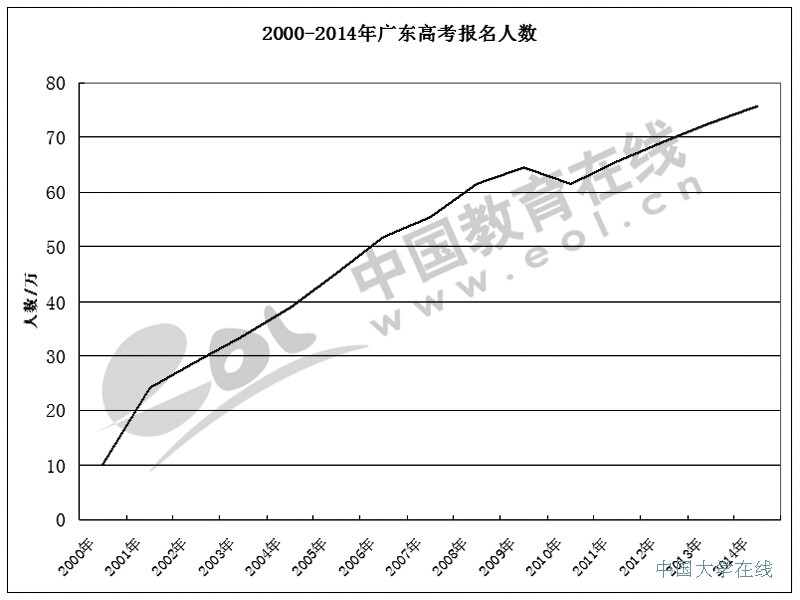 2000-2014年广东高考报名人数