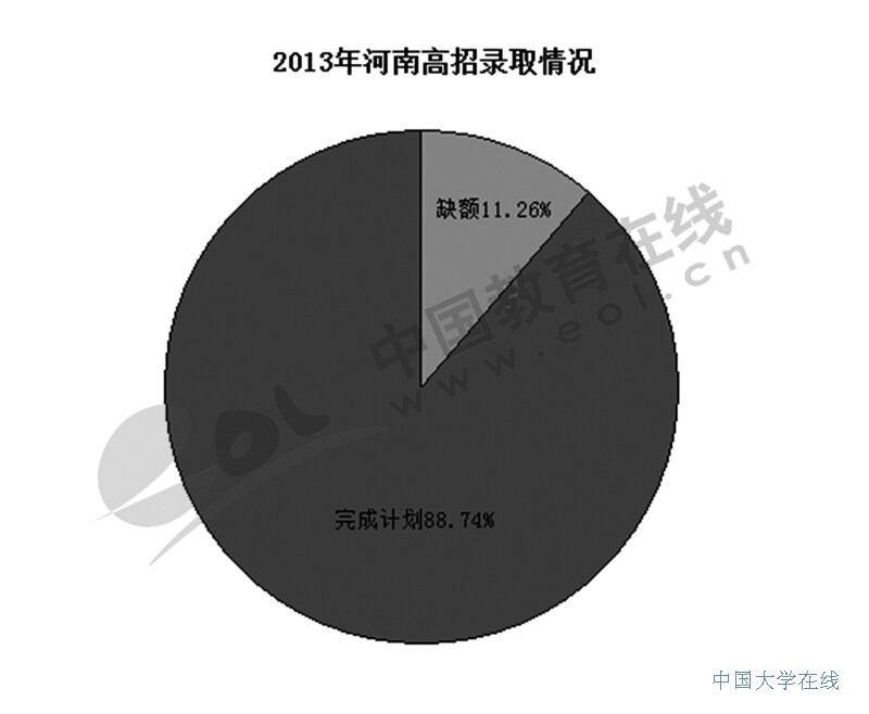 河南高招计划多年未完成 去年缺额11.26%(图)