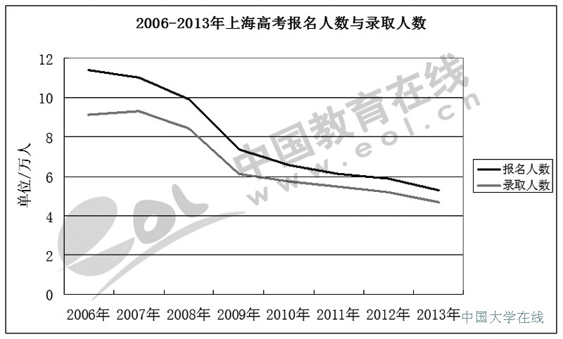 2006-2013年上海高考报名人数与录取人数