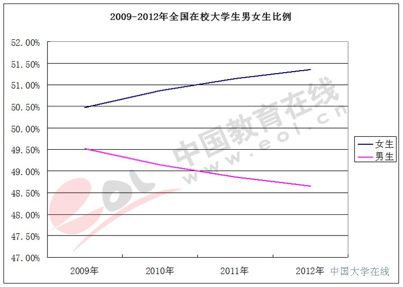 高考录取呈现“阴盛阳衰”女大学生连续4年超男生