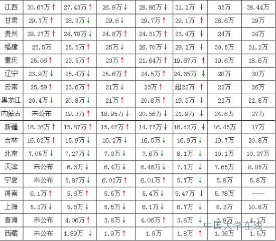 2014全国各省市高考人数汇总