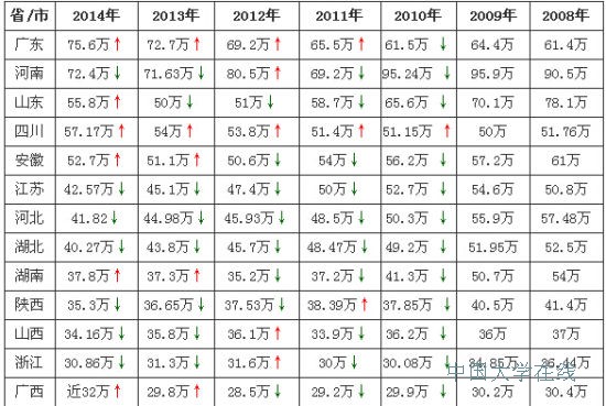 2014全国各省市高考人数汇总
