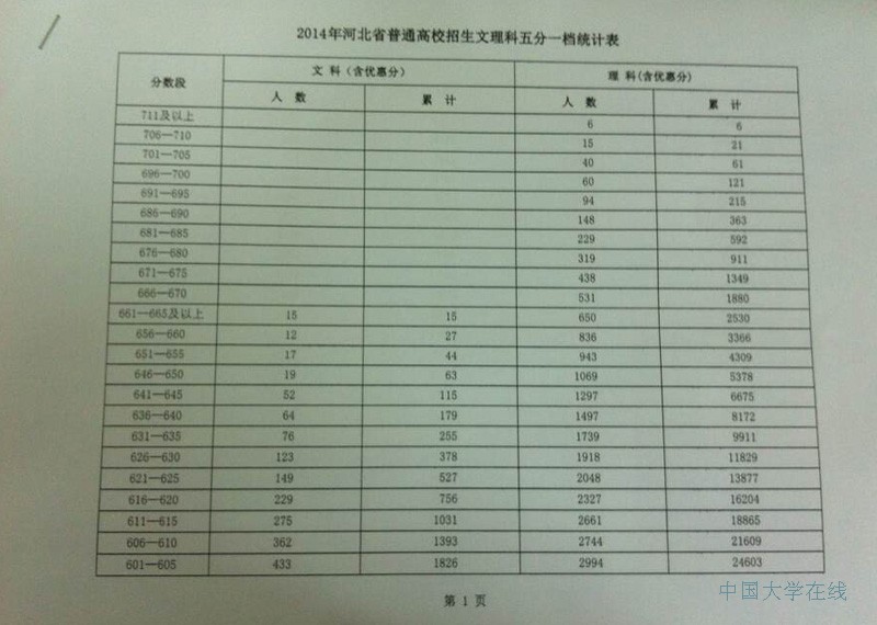 2014年河北高考文理科五分一档统计表