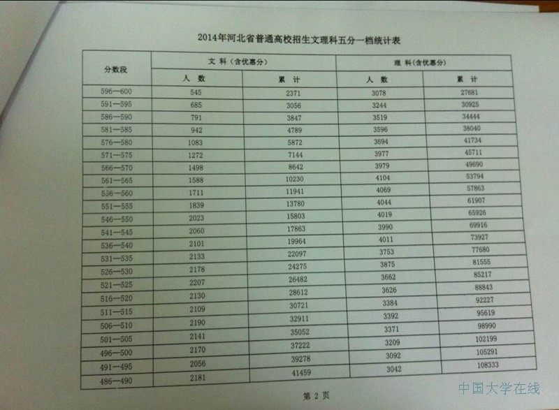 2014年河北高考文理科五分一档统计表