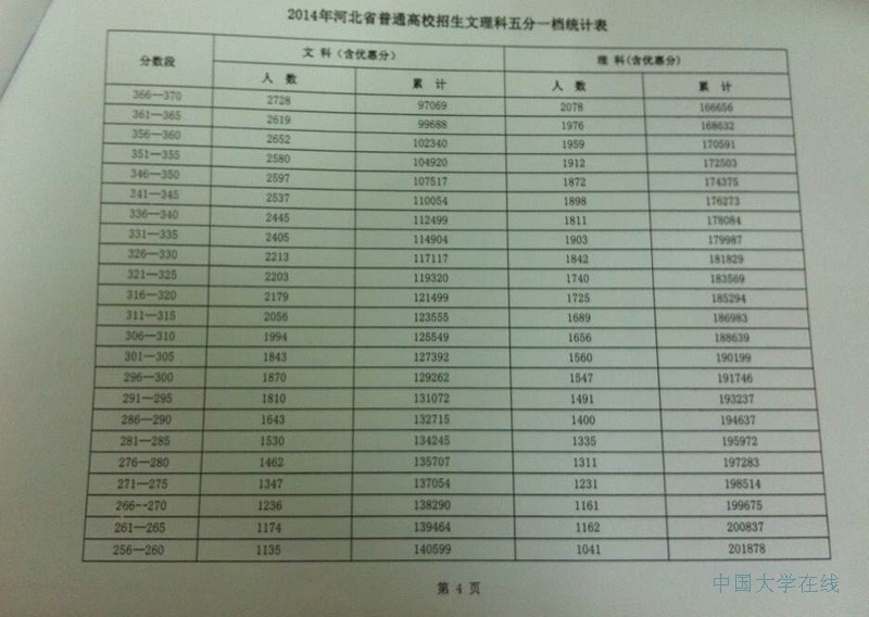 2014年河北高考文理科五分一档统计表