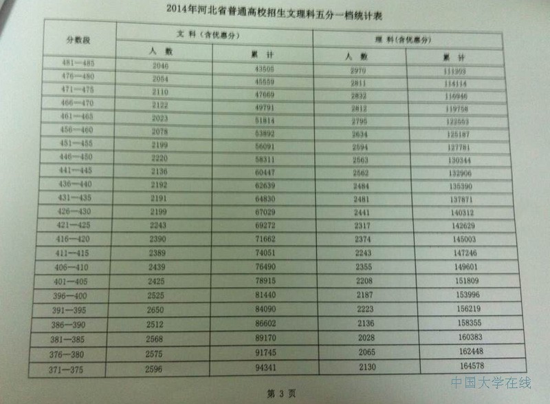 2014年河北高考文理科五分一档统计表