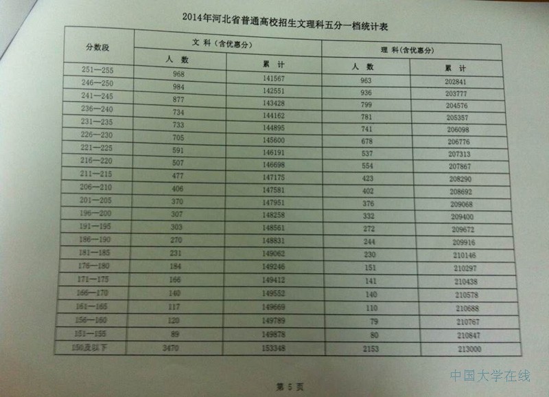 2014年河北高考文理科五分一档统计表