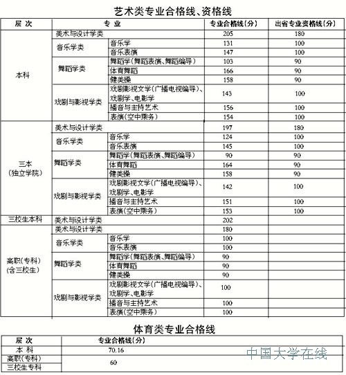 2014年江西高考艺术、体育类专业合格线出炉