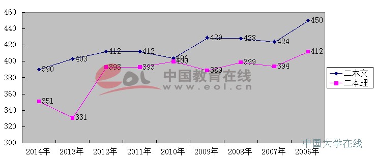 2014上海高考分数线公布 二本文降13分 对比历年分数线