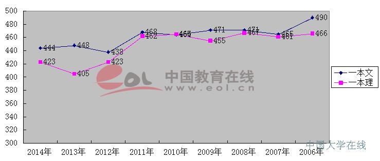 2014上海高考分数线公布 一本理涨18分 对比历年分数线