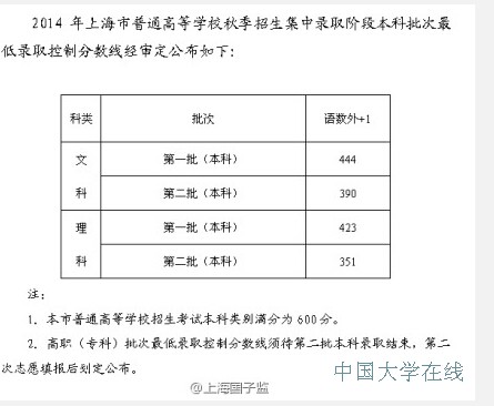 2014上海高考分数线公布 二本文390分 理351分