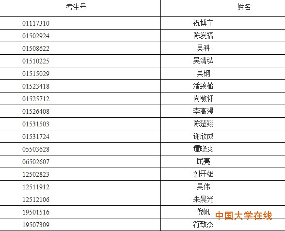 2014年海南军校和国防生体检复查合格考生名单