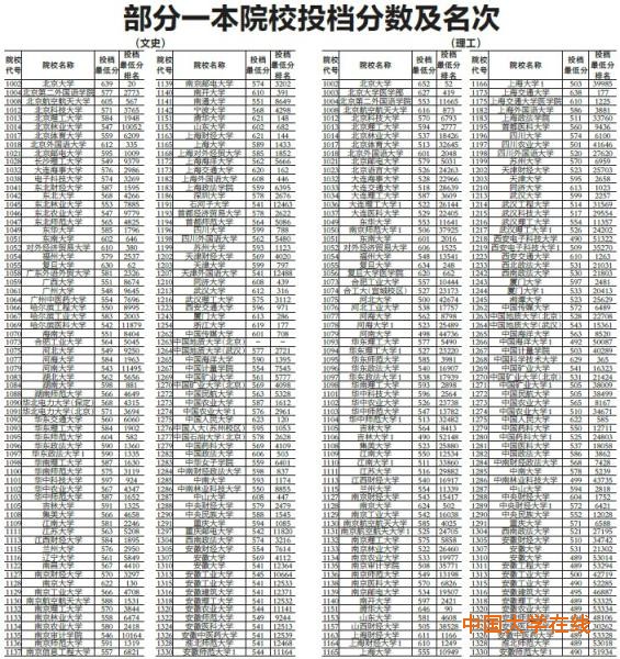 一本院校公布最低投档线 北大文理科投档线均最高(表)