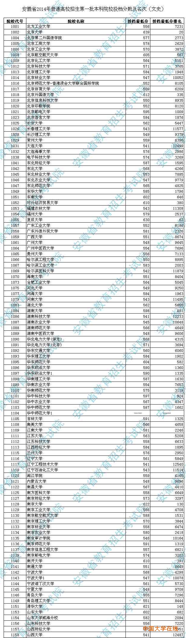 高招普通文理一本院校提档线公布(名次)