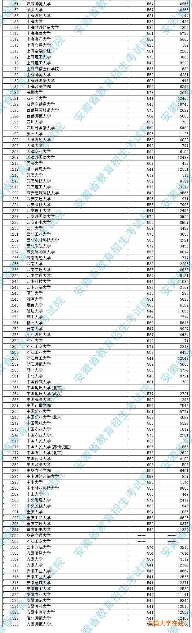 高招普通文理一本院校提档线公布(名次)