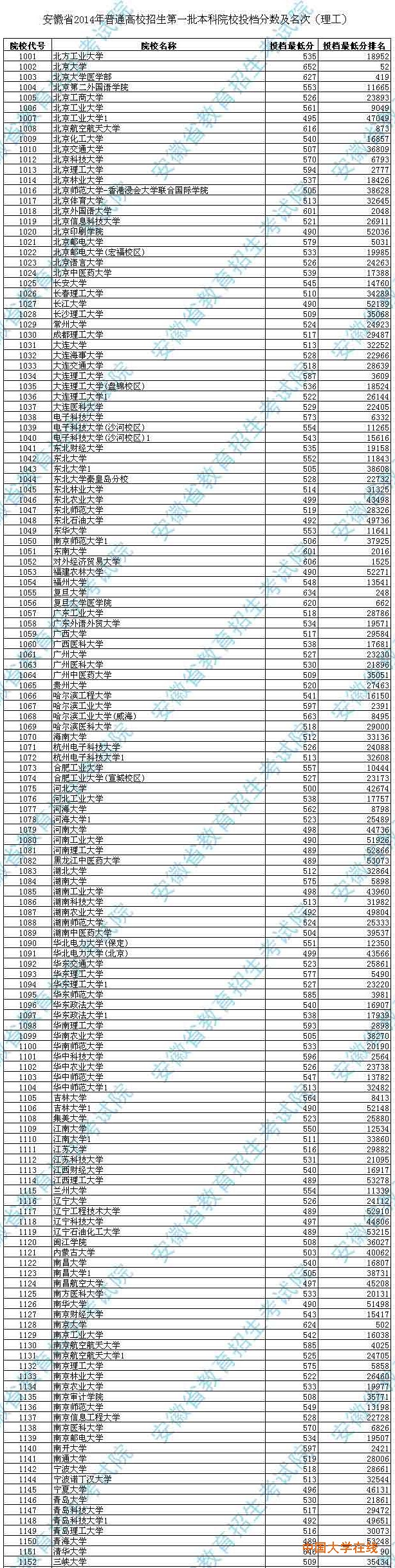 高招普通文理一本院校提档线公布(名次)