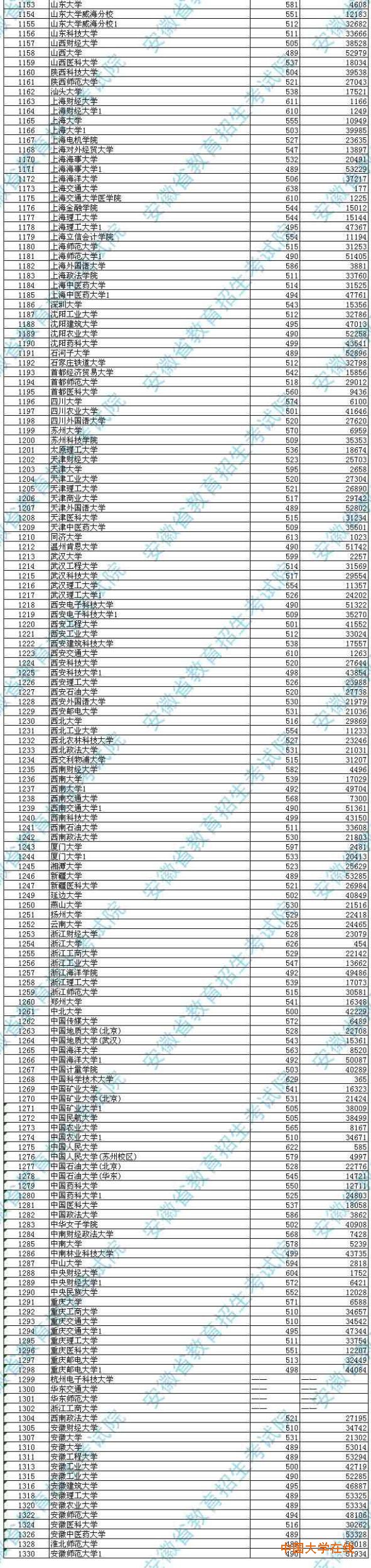 高招普通文理一本院校提档线公布(名次)
