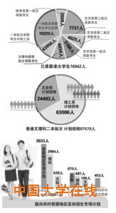 百余所高校在一本增招1100人