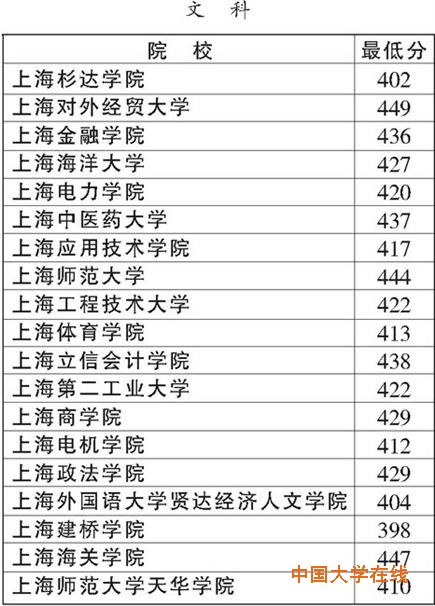 上海高招二本投档线昨公布 部分分数线超一本线