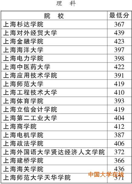 上海高招二本投档线昨公布 部分分数线超一本线